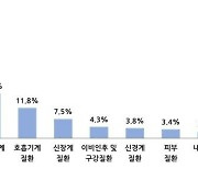 어업인, 근골격계 질환 사고 가장 많아...아픈 부위는?