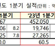 코스닥 상장사 영업이익 45% 급감...117곳은 흑자전환