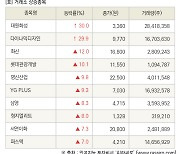 [fnRASSI]장마감, 거래소 상승 종목(대원화성 30.0% ↑)