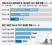 [단독] 그 많던 마스크 공장 줄폐업… 85%가 좀비업체 전락 [엔데믹 시대의 '그늘']