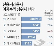 증권사 1분기 이자 장사 짭짤…1위 키움증권