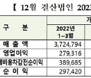 코스피 상장사, 1Q 영업익 '3분의 1토막'