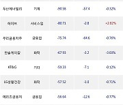 17일, 외국인 거래소에서 삼성전자(-0.61%), POSCO홀딩스(-0.13%) 등 순매도