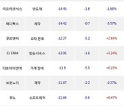 17일, 기관 코스닥에서 트루엔(-11.07%), 와이지엔터테인먼트(+7.41%) 등 순매도