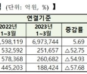 1분기 유가증권 상장사, 1000원 팔아 36원 남겼다…영업이익 53%↓