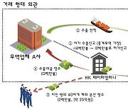 수출액 낮춰 신고, 차액 빼돌려 수도권 아파트 사들인 무역업자 적발