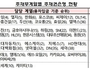 38개 대기업 그룹 주채무계열 지정…카카오, 현대백화점 등 신규 편입