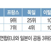 G7 못지않네… “한국, 국력 평가서 日·佛 제치고 세계 6위”