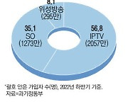 유료방송 시장 정체 심각 가입자 증가율 첫 0%대