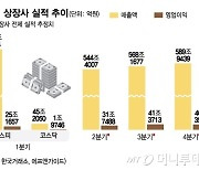 2분기 실적도 암울한 상장사…반등은 언제?