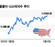 "매수 신호 떴다"…빅테크 외 나머지 시장도 오를 때 됐다[오미주]