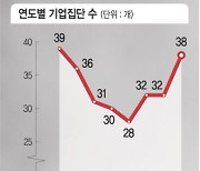 ‘빚 많아 관리받는’ 대기업집단, 1년새 32 → 38개