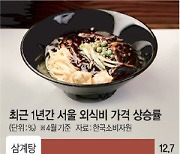 또 오르네… 자장면 7000원·냉면 11000원 ‘눈앞’