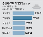 금감원 ‘키움증권 검사’ 연장할듯… “임직원 연루 규명”