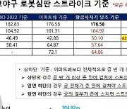 "사사구 급증, 구위·볼 끝 데이터 반영"…KBSA, 황사기 로봇심판 S존 보완