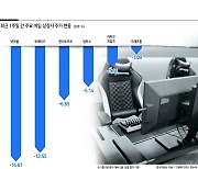 코인의혹·실적저조·공매도...‘3중 악재’ 덮친 게임株