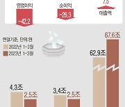 코스닥 영업익 2조...전년비 45% 급감[1분기 실적]