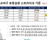 고교야구 볼넷 남발…로봇 심판 판정 개선