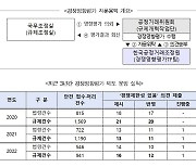 공정거래조정원, 태국에 경쟁영향평가제 소개