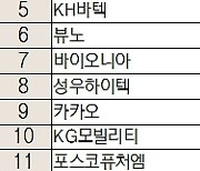 [주식 초고수는 지금] 코스닥 상장 첫날 강세 트루엔 순매수 1위