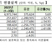 삼전·한전 더블쇼크에 1분기 상장사 이익 52% 급감