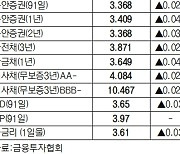 [데이터로 보는 증시]채권 수익률 현황(5월 17일)