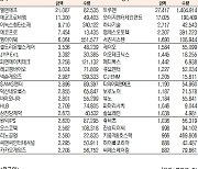 [데이터로 보는 증시]엘앤에프·와이지엔터, 기관·외국인 코스닥 순매수 1위(5월 17일-최종치)