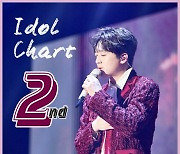 '찬또배기' 이찬원, 2023년 5월 1주 차 아이돌차트 평점 랭킹 TOP2