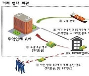 부산세관, 해외 페이퍼컴퍼니로 무역 수익 빼돌린 업체 적발