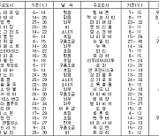 세계의 날씨(5월17일)