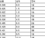 [프로야구 중간순위] 17일