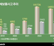 [집잇슈]떼인 전세금 벌써 1조원…'적자 전환' HUG 어쩌나