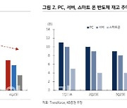 삼성전자, 메모리반도체 재고 감소 중…하반기 수급개선-KB