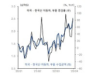 “美 급격한 소비둔화는 아직…韓제품 수요 유효”