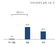 中企 10곳 중 4곳 “수출 전망 긍정적”…대미·대일 기대↑