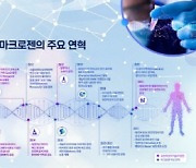 마크로젠, 국내외 유전체 분석기술 40년 역사 살핀다