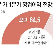 실적 전망도 못믿겠다…적중률 고작 15.4%