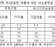 상호금융권, 부동산·건설업 대출에 충당금 7000억 더 쌓아야