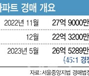 은마 45명 몰리고 강북엔 0명…경매시장 양극화