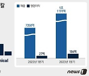 DL케미칼, 공격적 M&A '신의 한수' 됐다…석화 부진 씻고 선방