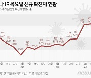 대구 816명 신규 확진, 전주 대비 143명↑…60대 이상 29%