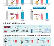 국제선 운항 1년 간 642% 증가…국토부, '완전 정상화' 추진