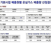 지질자원연, 올해 기본사업 연구개발 활동 온실가스 배출량 산정