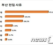 부산 전입기업 92% 이전에 만족…“인력확보 용이”