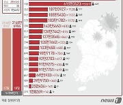 18일 울산서 329명 신규확진…이틀 연속 감소세