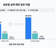 우리 매장 찾을 가능성 높은 손님은? 로플랫, 고객 예측 머신러닝 모델 개발