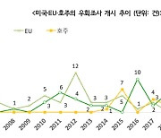 美, 수입 규제 우회조사 26건으로 역대 최대… 韓 철강도 3건