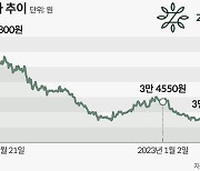 “주가 60% 빠졌다”... 지누스 살리기 나선 현대百