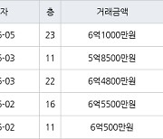 수원 매탄동 매탄위브하늘채 84㎡ 6억1000만원에 거래