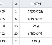 고양 식사동 위시티일산자이4단지 133㎡ 7억3000만원에 거래